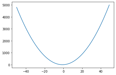 Graph of a polynomial