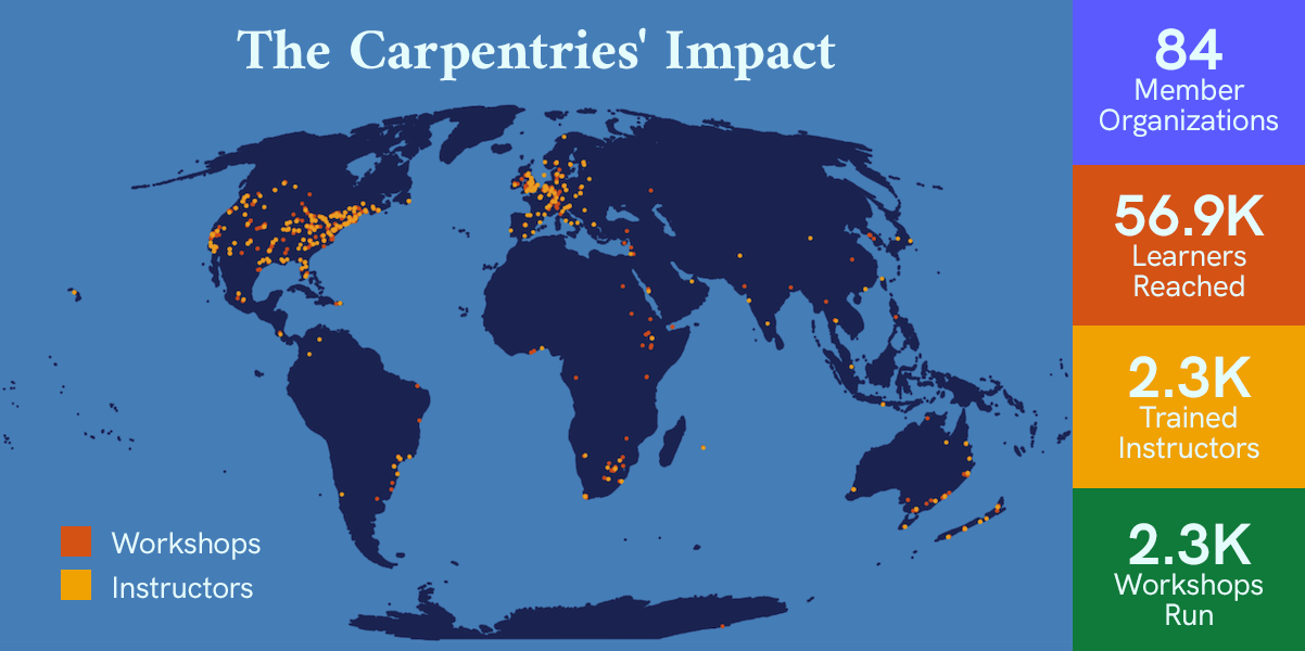 The Carpentries Impact 2019 - Source: https://carpentries.org/blog/2019/11/carpentries-impact.png
License: licensed Creative Commons Attribution 4.0 International License https://creativecommons.org/licenses/by/4.0/legalcode