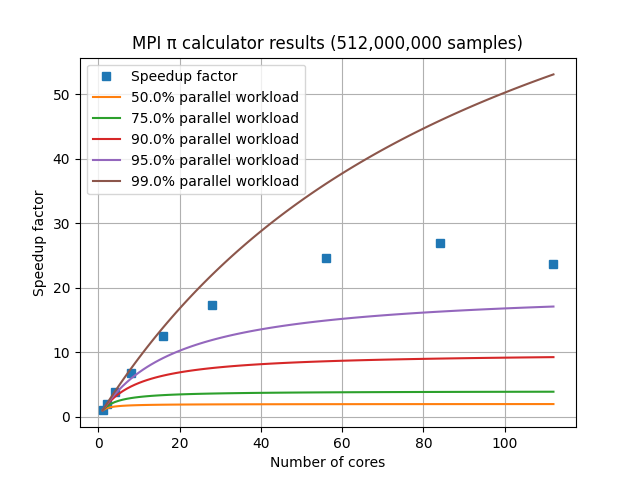 /hpc-intro-cirrus/MPI%20speedup%20factors%20on%20an%208-core%20laptop