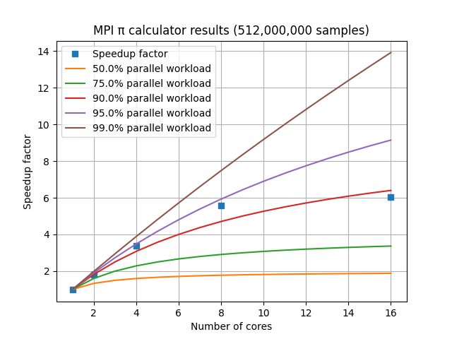 /hpc-intro-cirrus/MPI%20speedup%20factors%20on%20an%208-core%20laptop